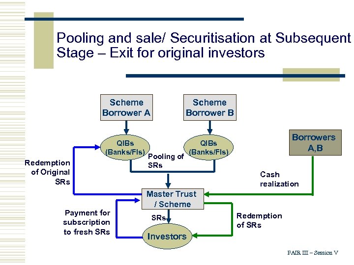 Pooling and sale/ Securitisation at Subsequent Stage – Exit for original investors Scheme Borrower