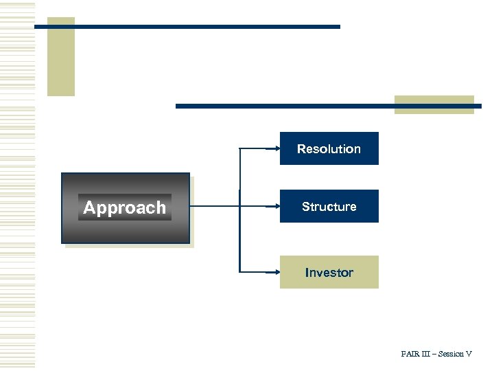 Building Blocks Approach Resolution Structure Investor FAIR III – Session V 