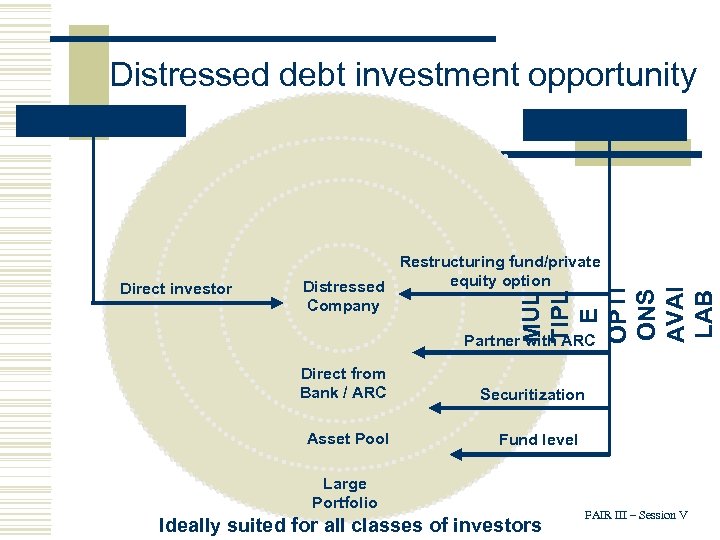 Distressed debt investment opportunity CORPORATES Restructuring fund/private equity option Distressed Company MUL TIPL E