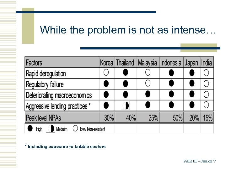 While the problem is not as intense… * Including exposure to bubble sectors FAIR