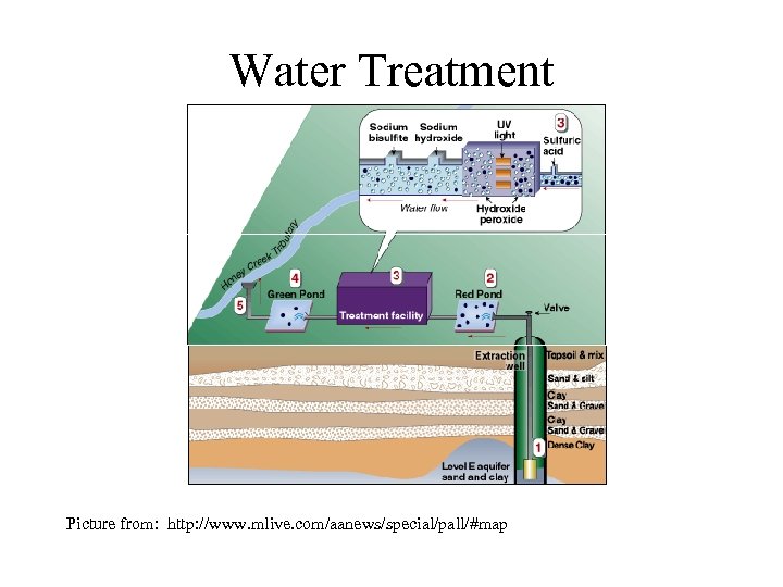 Water Treatment Picture from: http: //www. mlive. com/aanews/special/pall/#map 