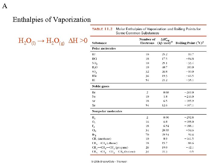 A Enthalpies of Vaporization H 2 O(l) → H 2 O(g) DH >0 