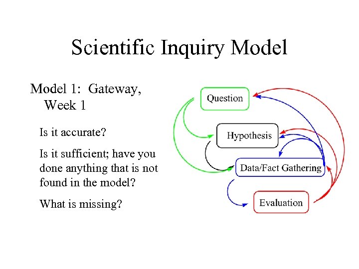 Scientific Inquiry Model 1: Gateway, Week 1 Is it accurate? Is it sufficient; have