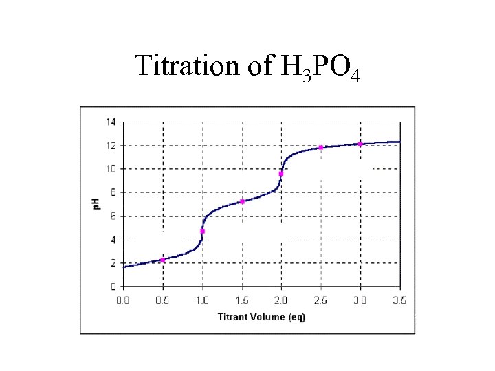 Titration of H 3 PO 4 