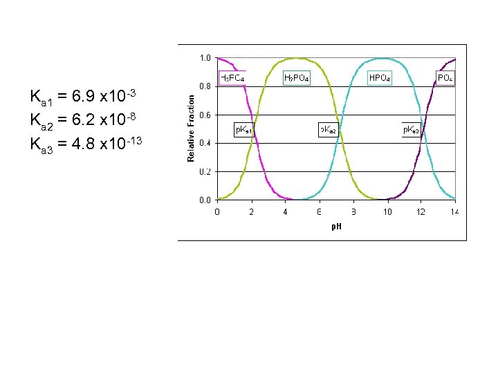 Ka 1 = 6. 9 x 10 -3 Ka 2 = 6. 2 x