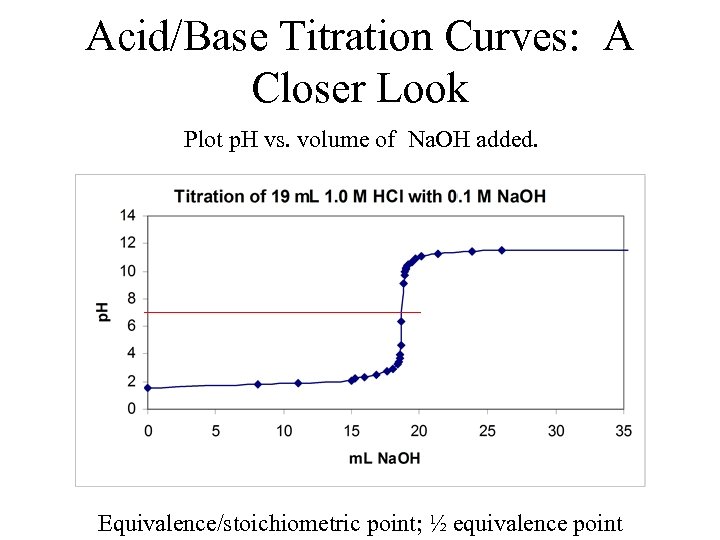 Acid/Base Titration Curves: A Closer Look Plot p. H vs. volume of Na. OH