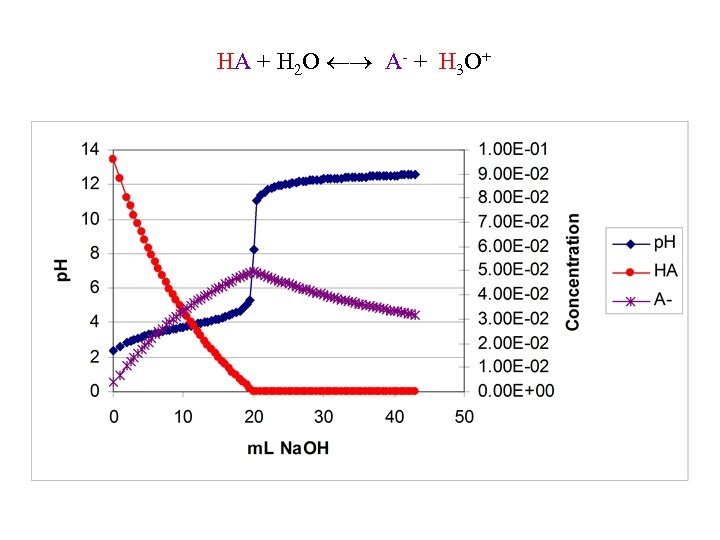 HA + H 2 O A- + H 3 O+ 