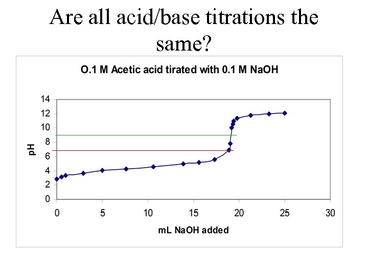 Are all acid/base titrations the same? 