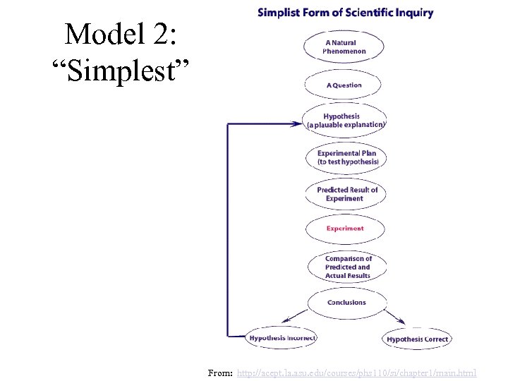 Model 2: “Simplest” From: http: //acept. la. asu. edu/courses/phs 110/si/chapter 1/main. html 