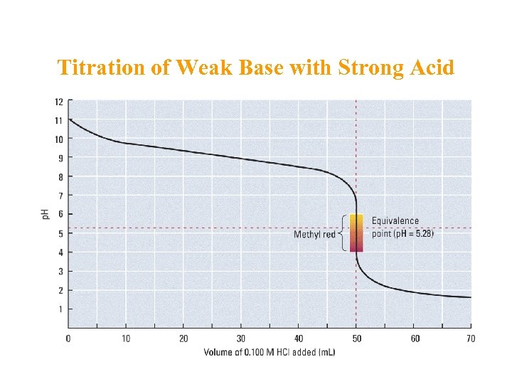 Titration of Weak Base with Strong Acid 