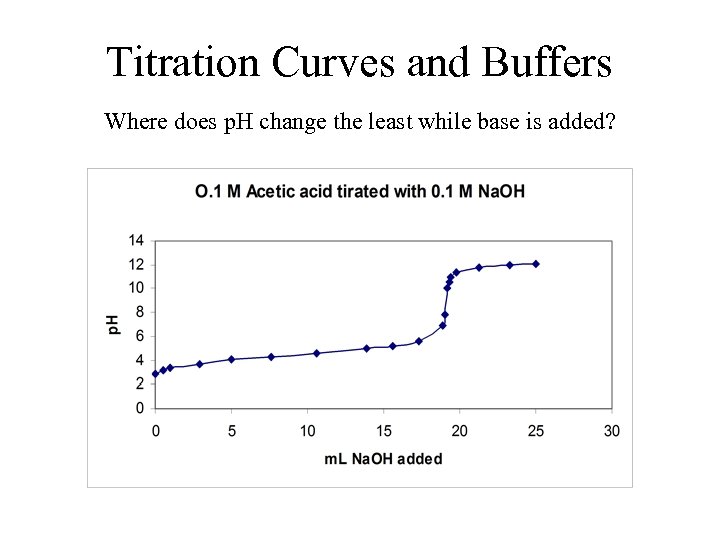 Titration Curves and Buffers Where does p. H change the least while base is