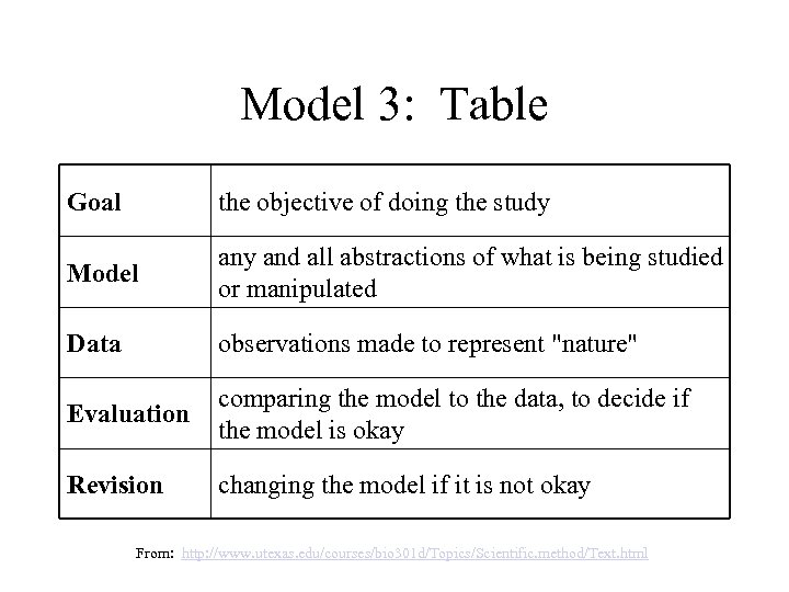 Model 3: Table Goal the objective of doing the study Model any and all