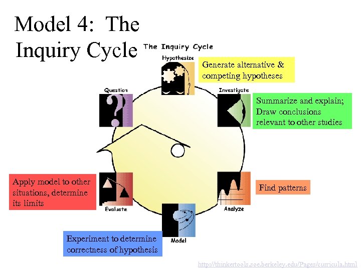 Model 4: The Inquiry Cycle Generate alternative & competing hypotheses Summarize and explain; Draw