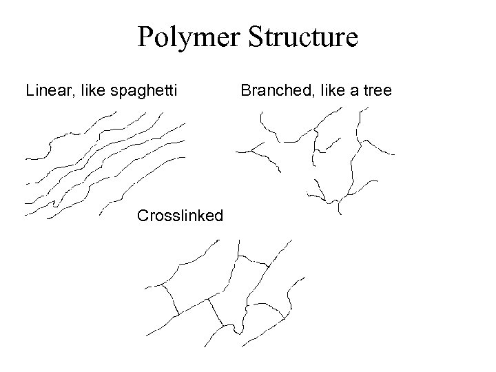 Polymer Structure Linear, like spaghetti Crosslinked Branched, like a tree 