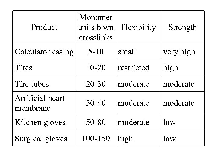 Product Monomer units btwn Flexibility crosslinks Strength Calculator casing 5 -10 small very high