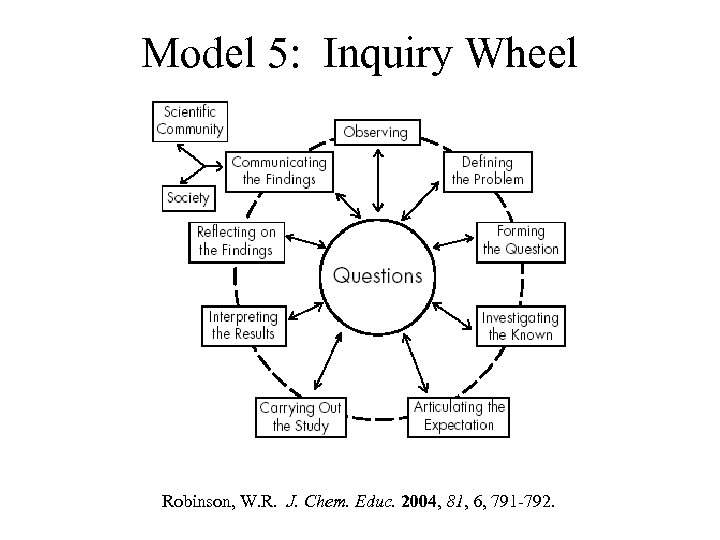 Model 5: Inquiry Wheel Robinson, W. R. J. Chem. Educ. 2004, 81, 6, 791