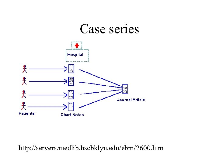 Case series http: //servers. medlib. hscbklyn. edu/ebm/2600. htm 