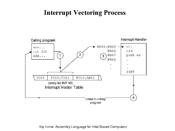 Interrupt Vectoring Process Kip Irvine: Assembly Language for Intel-Based Computers 