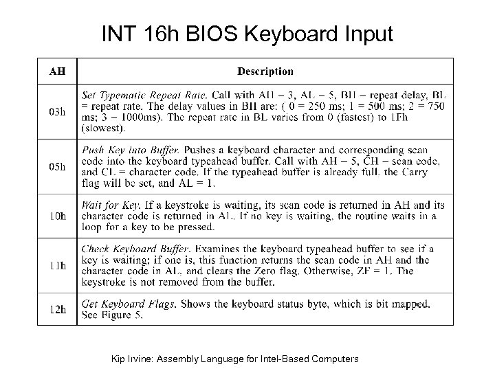 INT 16 h BIOS Keyboard Input Kip Irvine: Assembly Language for Intel-Based Computers 