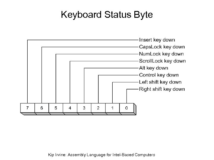 Keyboard Status Byte Kip Irvine: Assembly Language for Intel-Based Computers 