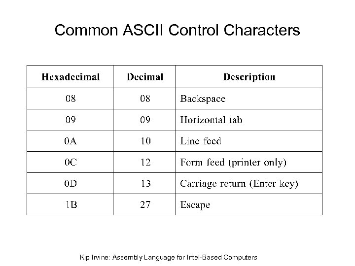 Common ASCII Control Characters Kip Irvine: Assembly Language for Intel-Based Computers 