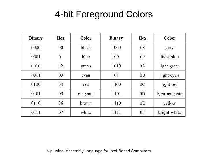 4 -bit Foreground Colors Kip Irvine: Assembly Language for Intel-Based Computers 