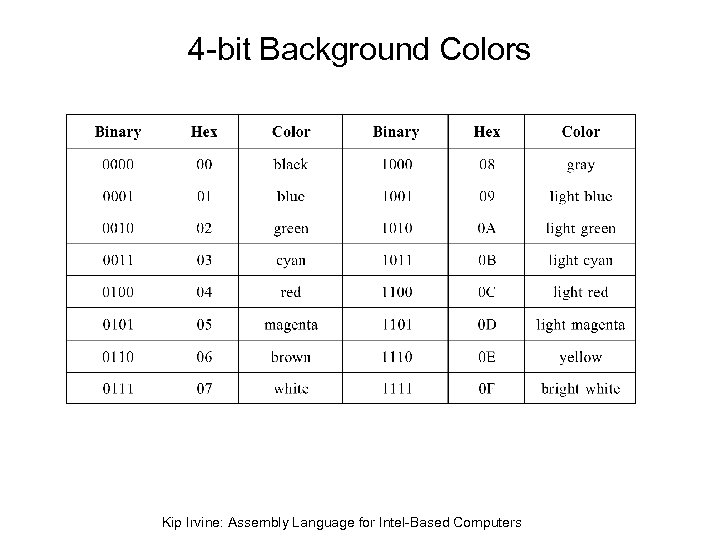4 -bit Background Colors Kip Irvine: Assembly Language for Intel-Based Computers 