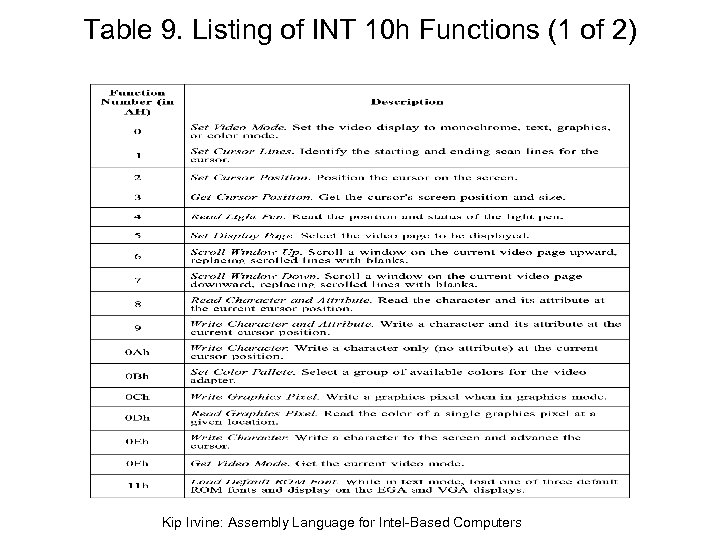 Table 9. Listing of INT 10 h Functions (1 of 2) Kip Irvine: Assembly