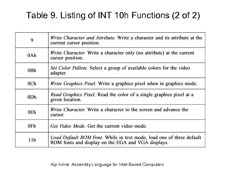 Table 9. Listing of INT 10 h Functions (2 of 2) Kip Irvine: Assembly