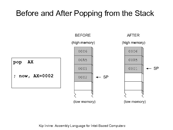 Before and After Popping from the Stack pop AX ; now, AX=0002 Kip Irvine: