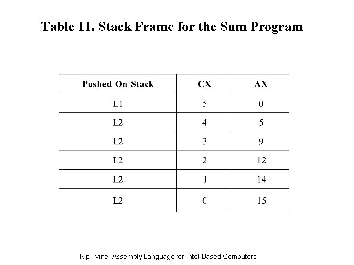 Table 11. Stack Frame for the Sum Program Kip Irvine: Assembly Language for Intel-Based