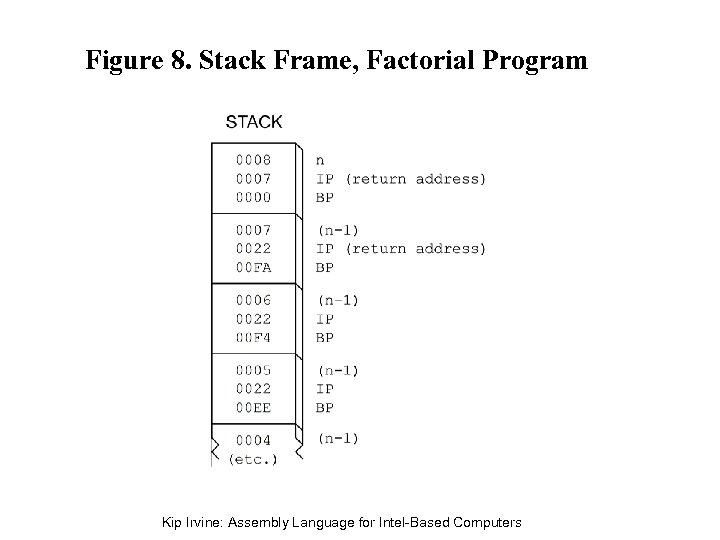Figure 8. Stack Frame, Factorial Program Kip Irvine: Assembly Language for Intel-Based Computers 