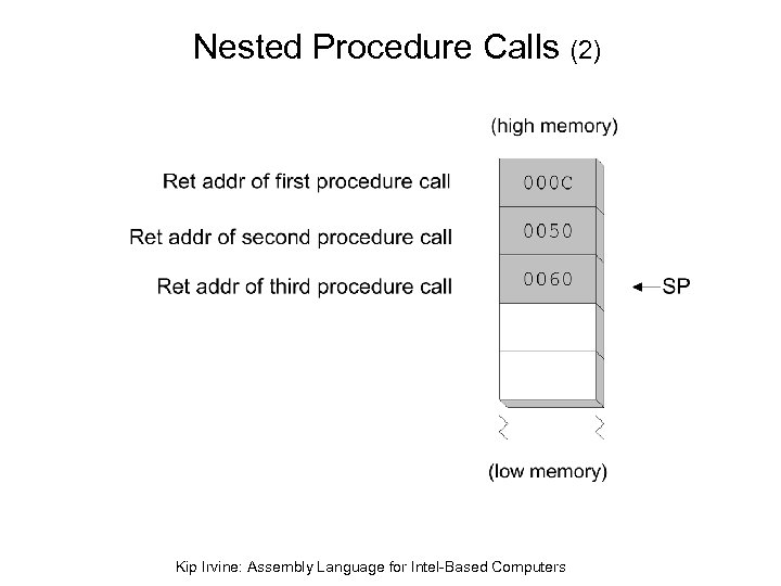 Nested Procedure Calls (2) Kip Irvine: Assembly Language for Intel-Based Computers 
