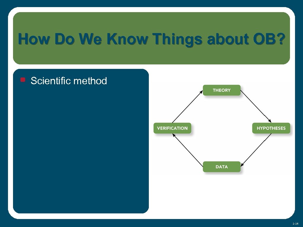 How Do We Know Things about OB? • Scientific method 1 -14 