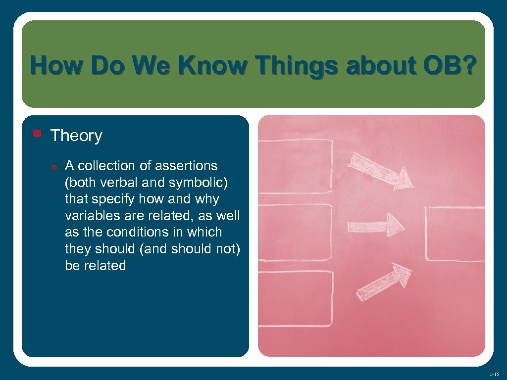How Do We Know Things about OB? • Theory ๏ A collection of assertions