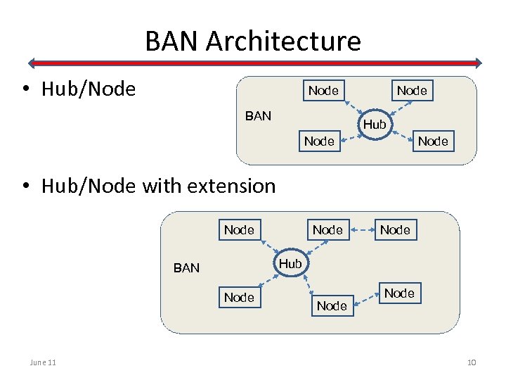 BAN Architecture • Hub/Node BAN Node Hub Node • Hub/Node with extension Node Hub