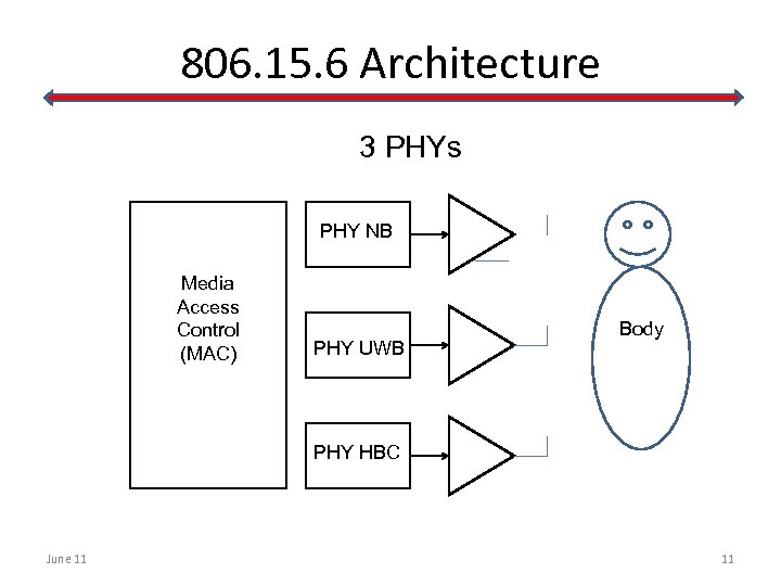 806. 15. 6 Architecture 3 PHYs PHY NB Media Access Control (MAC) PHY UWB