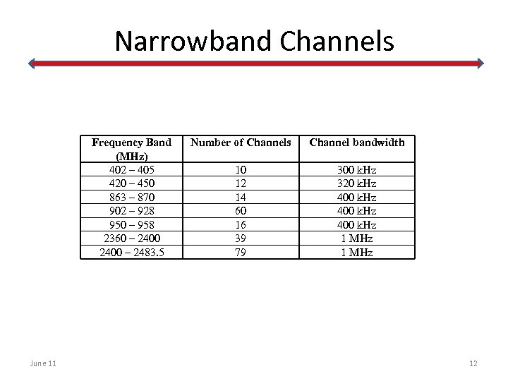 Narrowband Channels Frequency Band (MHz) 402 – 405 420 – 450 863 – 870