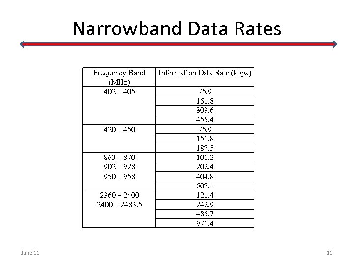 Narrowband Data Rates Frequency Band (MHz) 402 – 405 420 – 450 863 –