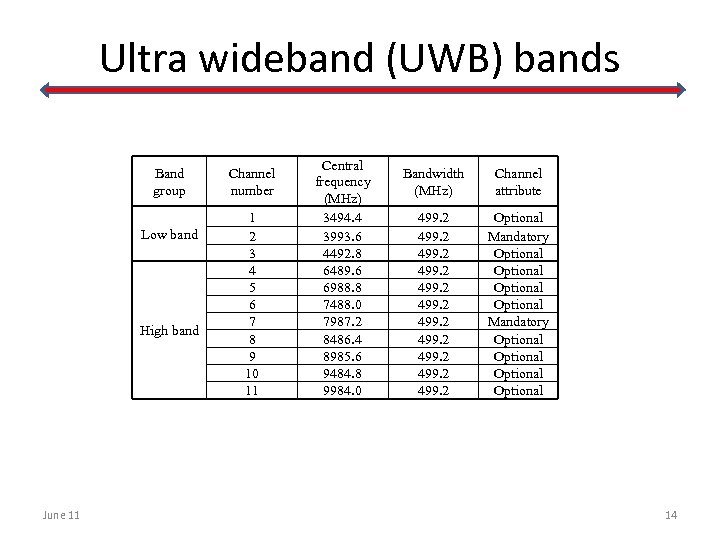 Ultra wideband (UWB) bands Band group Low band High band June 11 Channel number