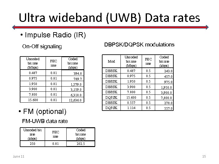 Ultra wideband (UWB) Data rates • Impulse Radio (IR) DBPSK/DQPSK modulations On-Off signaling Uncoded