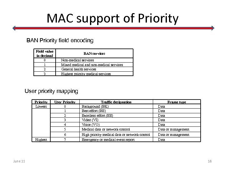 MAC support of Priority BAN Priority field encoding Field value in decimal 0 1