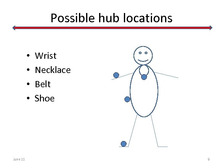 Possible hub locations • • June 11 Wrist Necklace Belt Shoe 9 