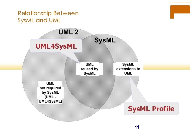 Relationship Between Sys. ML and UML 4 Sys. ML Profile 11 