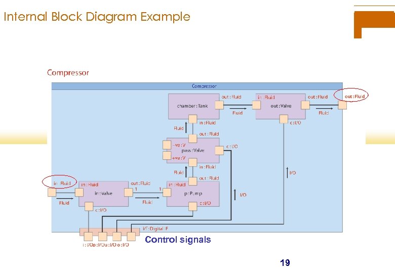 Internal Block Diagram Example Control signals 19 