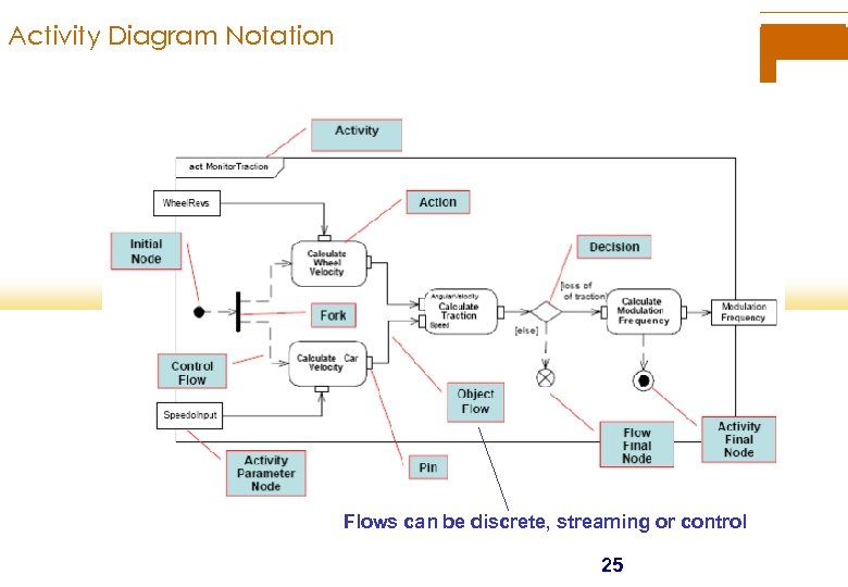 Activity Diagram Notation Flows can be discrete, streaming or control 25 