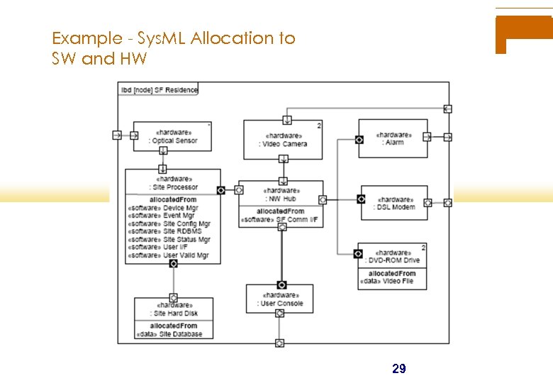 Example - Sys. ML Allocation to SW and HW 29 