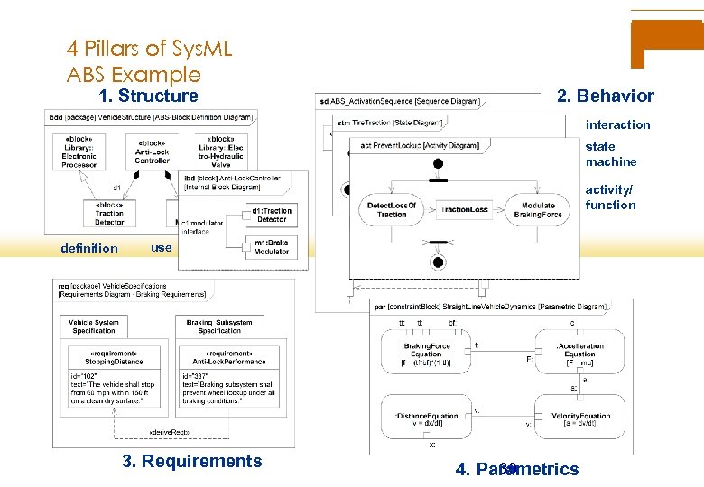 4 Pillars of Sys. ML ABS Example 1. Structure 2. Behavior interaction state machine