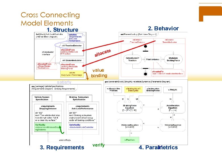 Cross Connecting Model Elements 2. Behavior 1. Structure ate c allo value binding satisfy