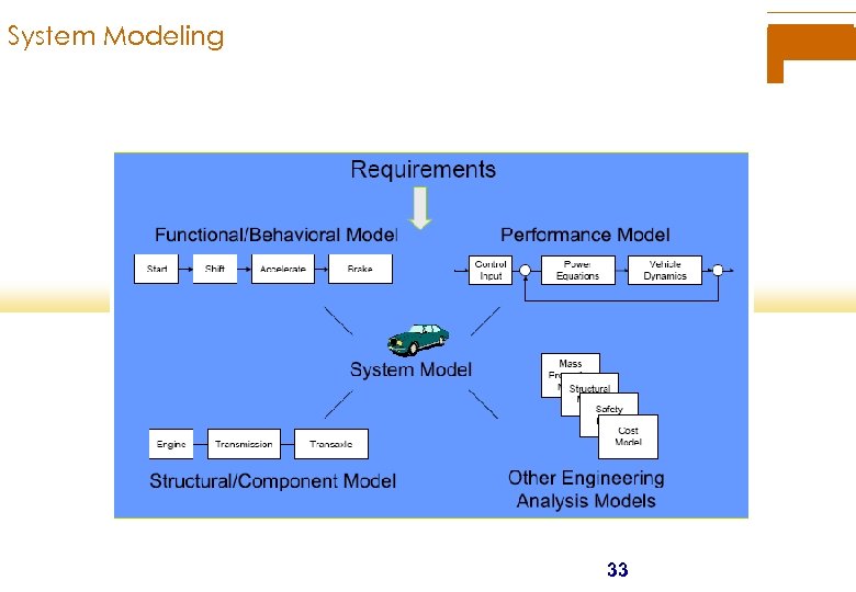 System Modeling 33 